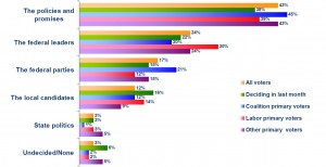 Australian federal election poll summary - 7 September 2013
