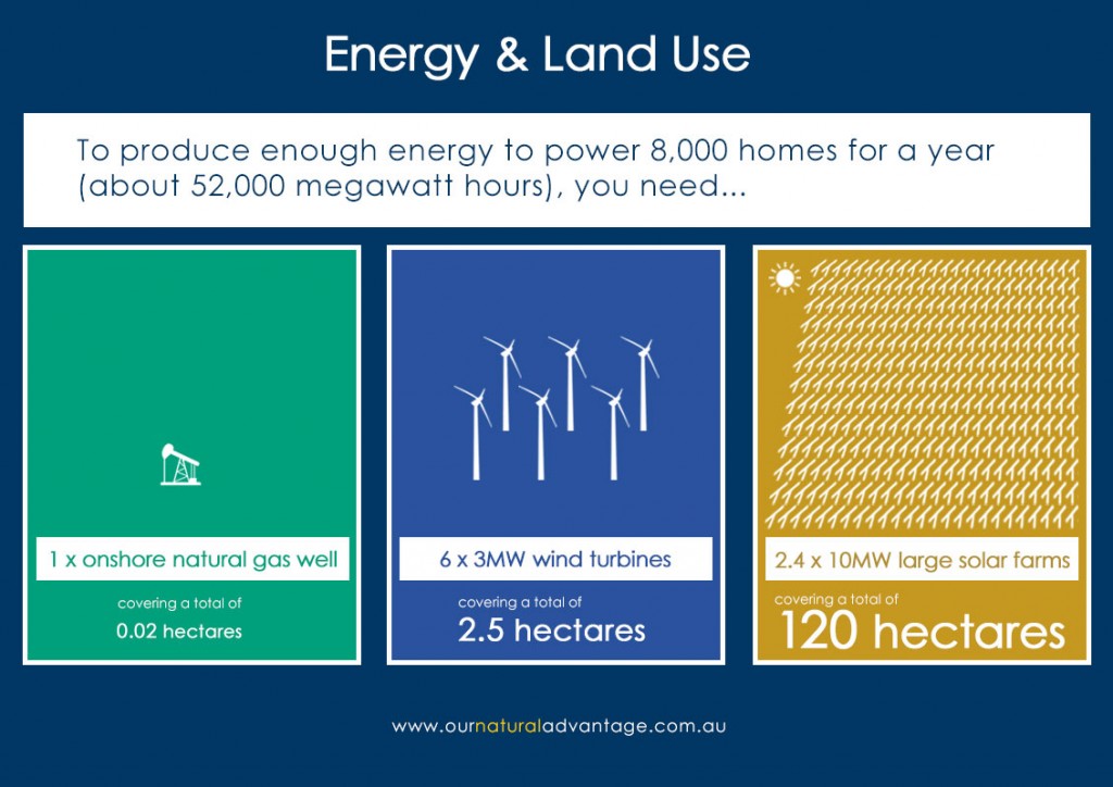 Energy & Land Use: How much land is needed to produce enough energy to power 8000 homes/year (about 52,000 megawatt hours)?